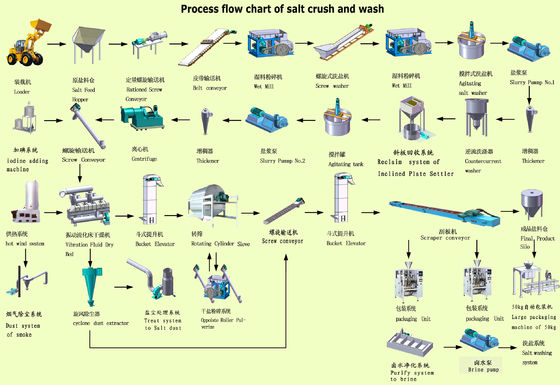 Industriële tafelzout 10-1000 ton/dag Zeesout Productielijn