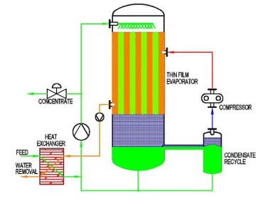 Process flow: feed conditioning → MVR + Multi-Effect falling film → condensate recovery → brine/crystal handling